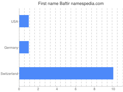 Given name Baftir