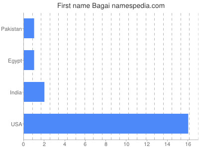 Given name Bagai