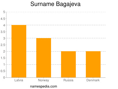 Surname Bagajeva