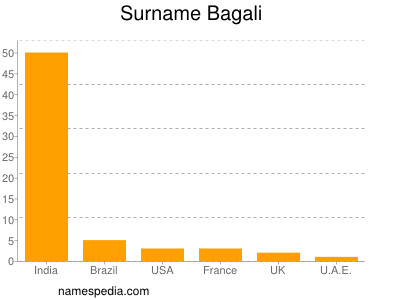Surname Bagali