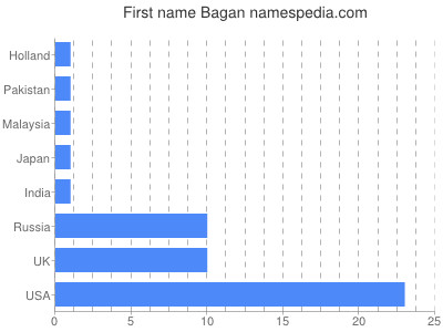 Given name Bagan