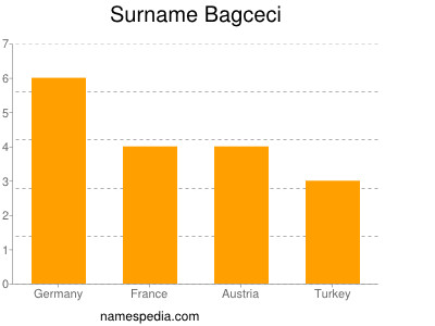 Surname Bagceci
