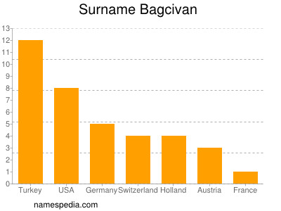 Surname Bagcivan