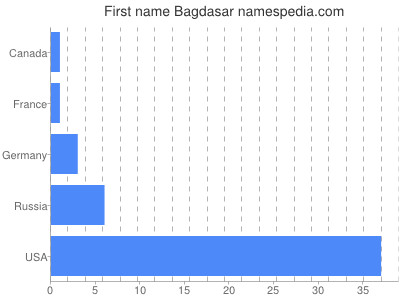 Given name Bagdasar