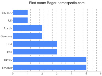Given name Bager