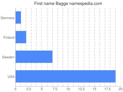 Given name Bagge