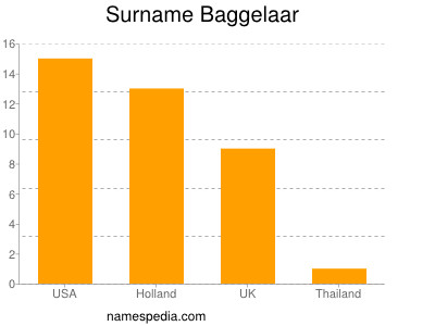 Surname Baggelaar