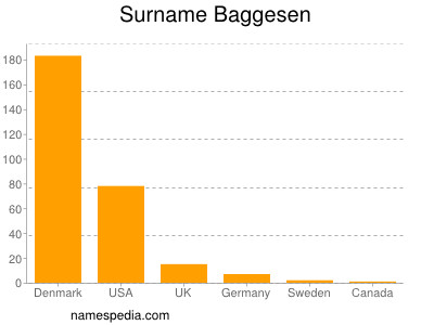 Surname Baggesen