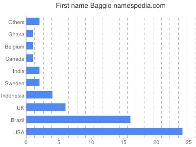 Given name Baggio