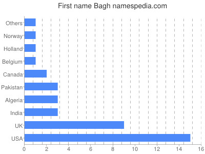 Given name Bagh
