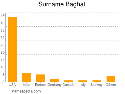 Surname Baghal