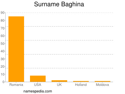 Surname Baghina