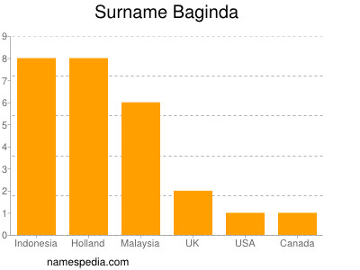 Surname Baginda