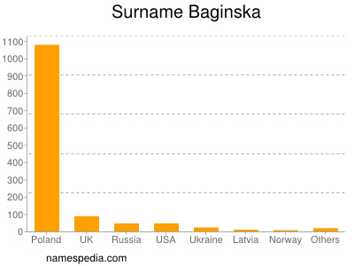 Surname Baginska