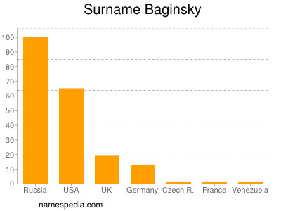 Surname Baginsky