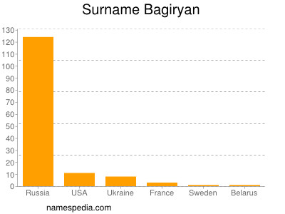 Surname Bagiryan