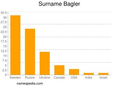 Surname Bagler