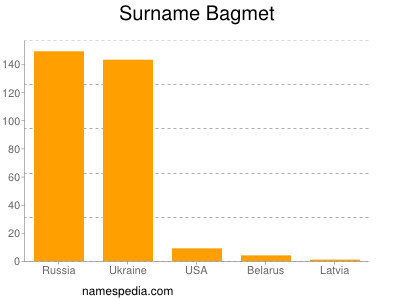 Surname Bagmet