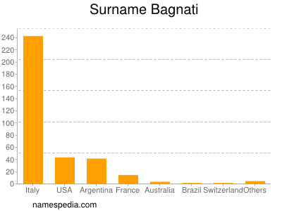 Surname Bagnati