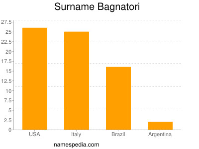 Surname Bagnatori