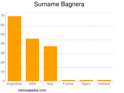 Surname Bagnera