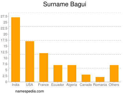 Surname Bagui