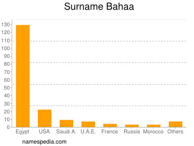 Surname Bahaa