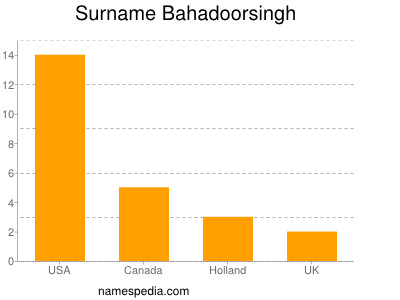 Surname Bahadoorsingh