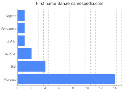 Given name Bahae