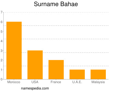 Surname Bahae