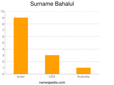 Surname Bahalul