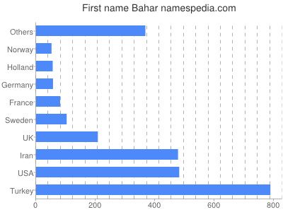 Given name Bahar