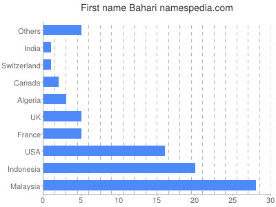 Given name Bahari