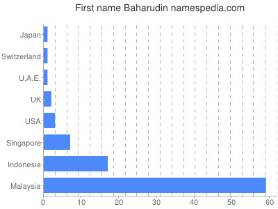 Given name Baharudin