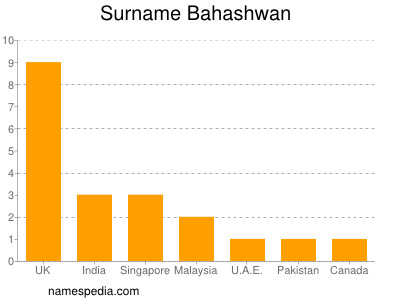 Surname Bahashwan