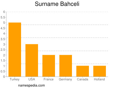Surname Bahceli