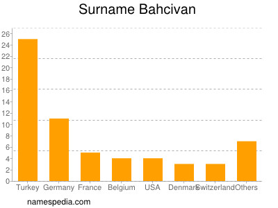 Surname Bahcivan
