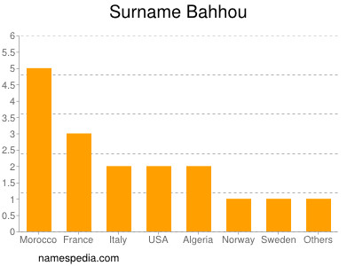 Surname Bahhou