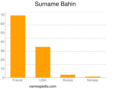 Surname Bahin