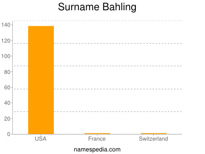 Surname Bahling