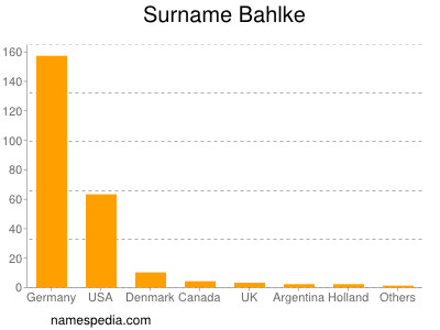 Surname Bahlke