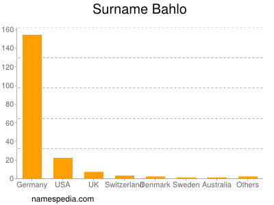 Surname Bahlo