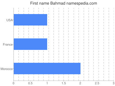 Given name Bahmad