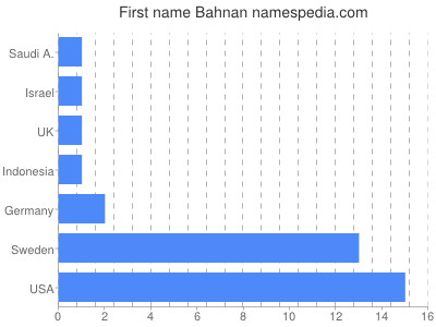 Given name Bahnan