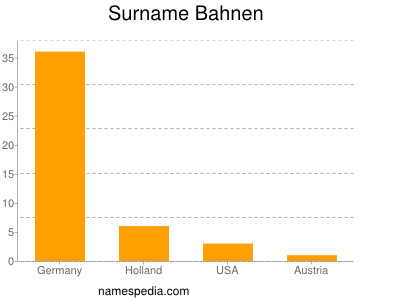 Surname Bahnen