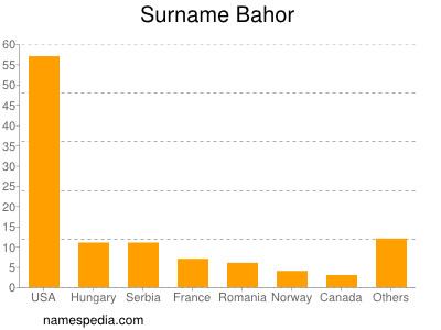 Surname Bahor