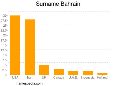 Surname Bahraini