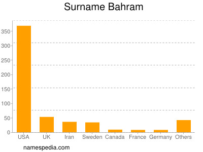 Surname Bahram