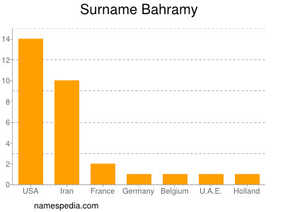 Surname Bahramy