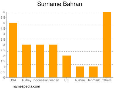 Surname Bahran